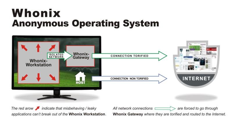 File:Whonix concept refined.jpg